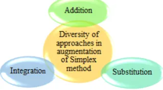 Table 1. These existing augmentation works of Simplex method were limited to works that focused on the LP problems with linear objective function and constraints