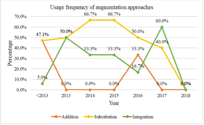 Figure 2.  Percentage of usage frequency of augmentation approach 