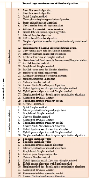 Table 2.  Classification existed augmentation works of Simplex algorithm approach 