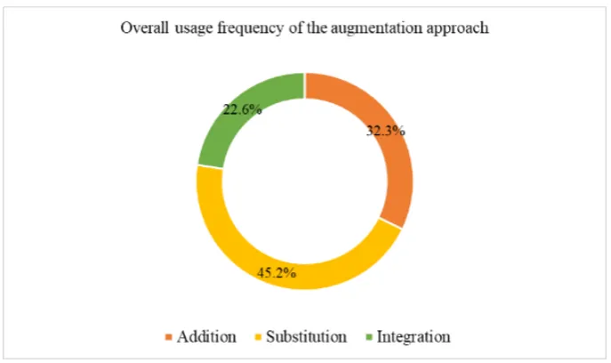 Figure 3.  Percentage of overall usage frequency of augmentation of approach 