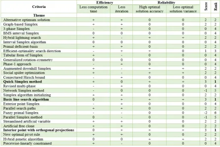 Table 3.  Theme screening of efficiency and reliability 