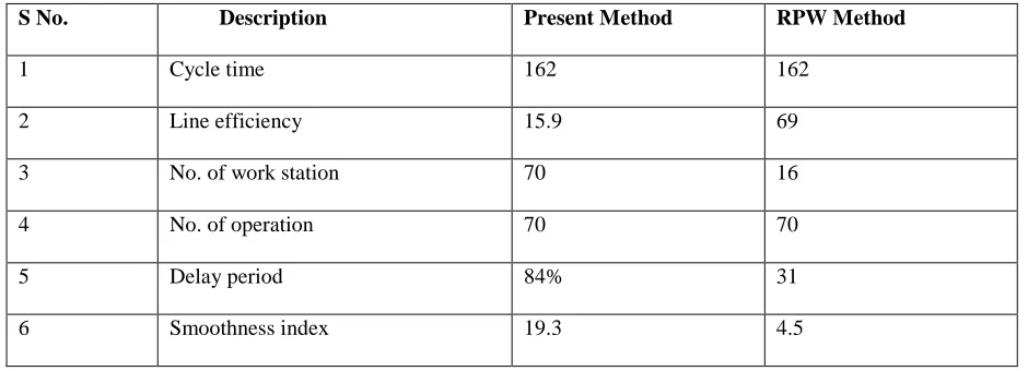Table No.5.4 Comparison between present method and RPW Method 