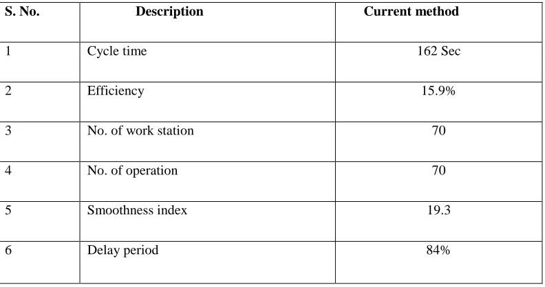 Table No.5.1 Result from given data 