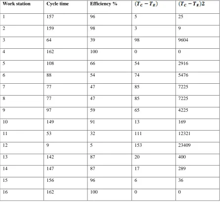 Table No.5.3 Result from RPW Method 