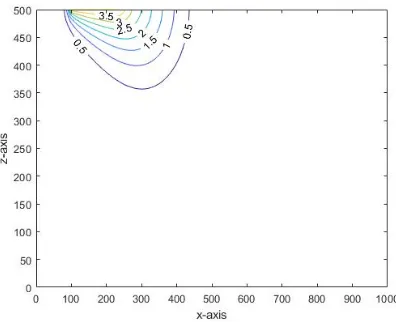 Figure 28.The contour plot of contaminated[0 cni,j for all (x, z, t)∈, 1000] × [0, 500] × [0, 3600].