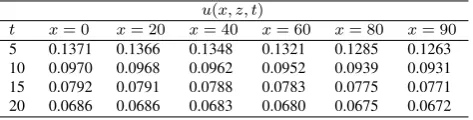 Table 15. The approximated groundwater ﬂow velocity in x-direction(m/day)of simulation 4.4 where z = 50 m.