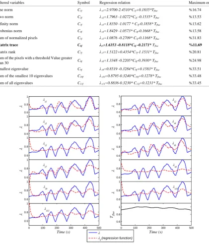 Table 1.  Regression analysis results 