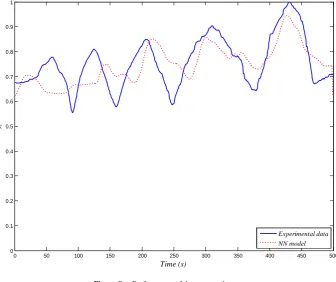 Figure 8.  Performance of the proposed system. 