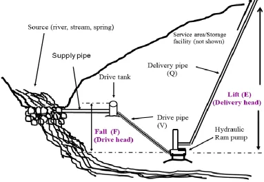 Fig. 1: Hypothetical Hydraulic Ram set up. 