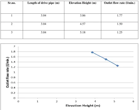 Fig. 4 Graph between Variation of Rate of Outlet Water Flow with the Change in Elevation Height 