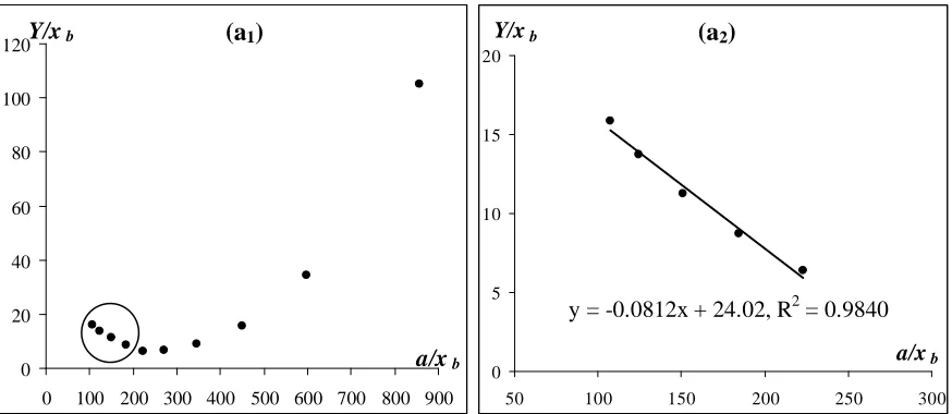 Figure 3 shows adsorption isotherms in Ono-Kondo coordinate with estimated H for supercritical carbon dioxide on activated carbon Filtrasorb 400 and on zeolite 13X