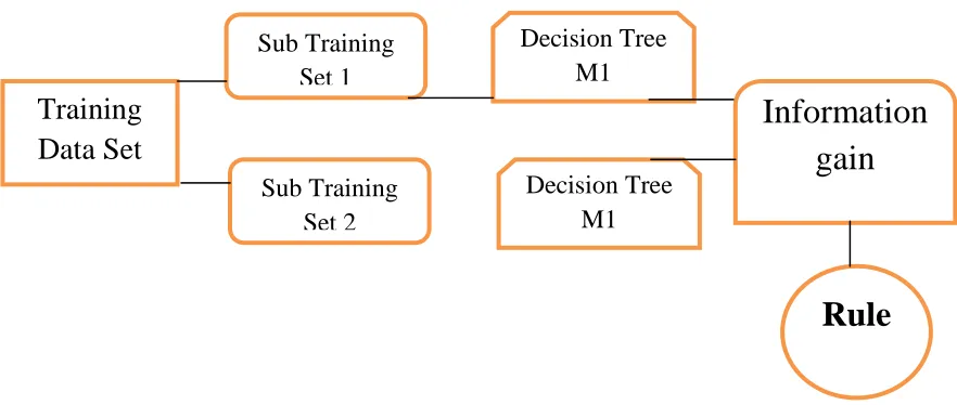 Figure 3.1 Decision Tree Classifiers  Our undertaking is planned with the fundamental goal to mine log fils and extract knowledge from the experimental web 
