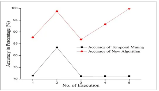 Table 5.1 Comparison of Accuracy of both Temporal Mining and New Algorithm 