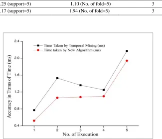 Figure 5.2 Graphical representation of Execution time 