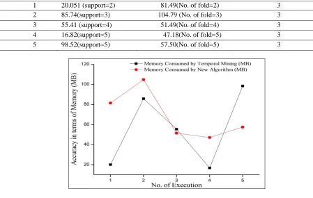 Figure 5.3 Graphical representation of Memory Consumption 