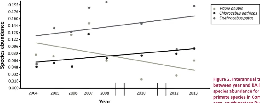 Figure 2. Interannual trends between year and KA index of 