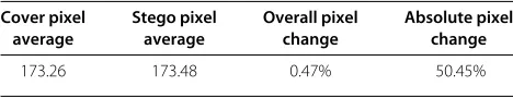 Table 2 Effect of steganography