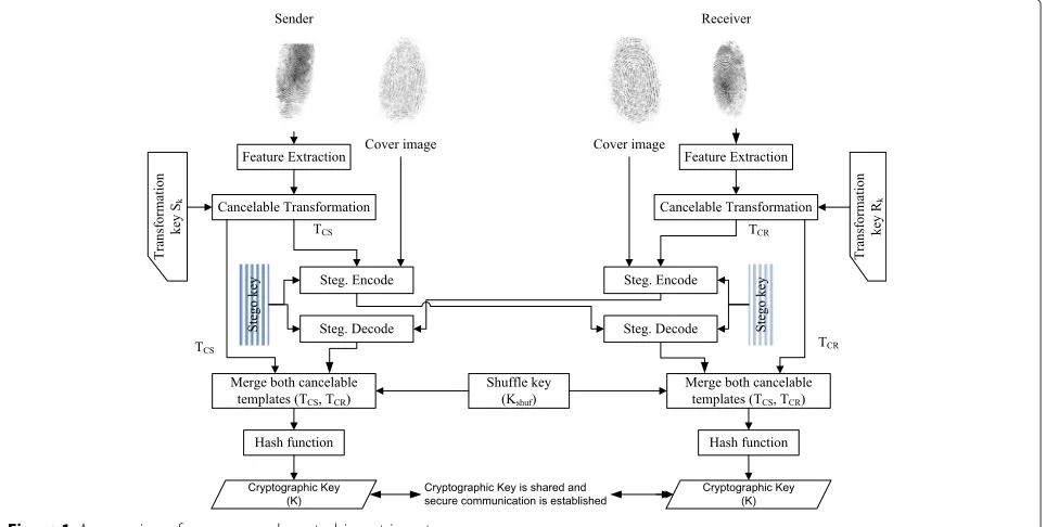Figure 1 An overview of our proposed crypto-biometric system.