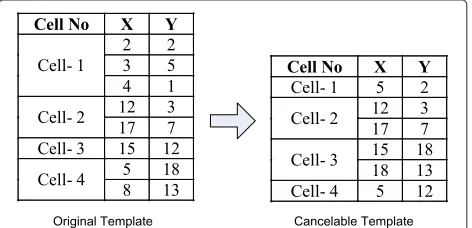 Figure 3 Original fingerprint template and cancelable template.