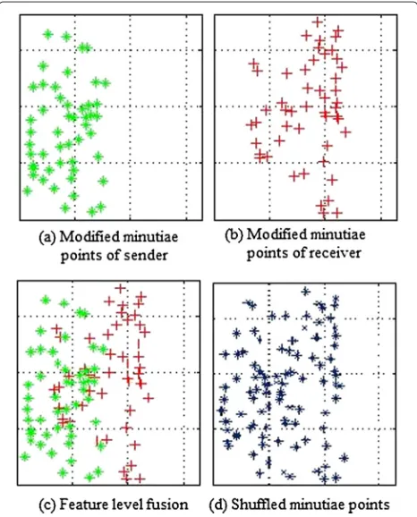 Figure 5 A snapshot of fused features and shuffled features.receiver. (a)Modified minutiae points of sender