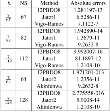 Table 1. Numerical results for solving Problem1.