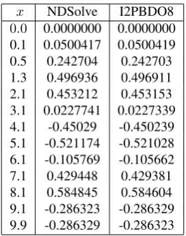 Table 5. Numerical results for solving Van Der Pol.