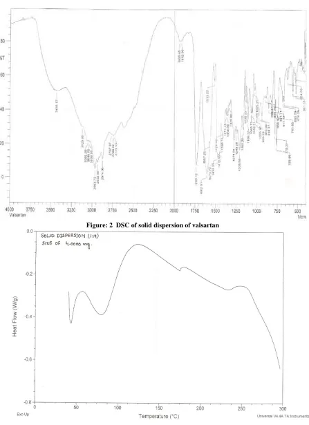 Figure: 2  DSC of solid dispersion of valsartan 