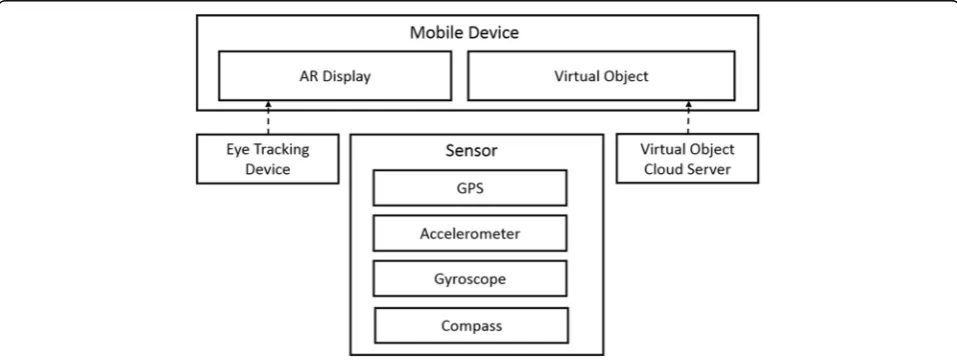 Fig. 3 Mobile AR game components. A conceptual diagram of mobile AR game components