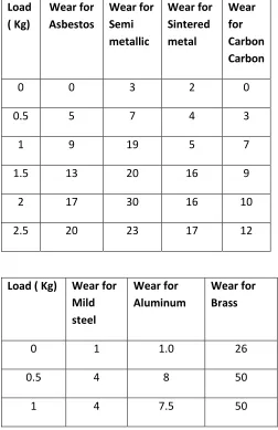Table 1 Result of Load V/s Wear 