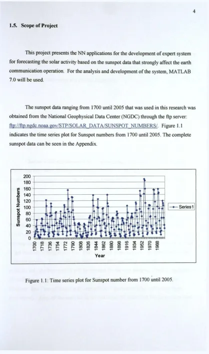 Figure 1.1: Time series plot for Sunspot number from 1700 until 2005. 