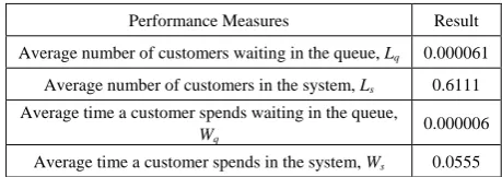 Table 3.  Performance measures for Fuzzy Queuing Theory Model 