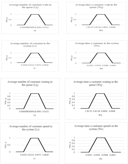 Figure 1.  Performance measures of fuzzy queuing model 