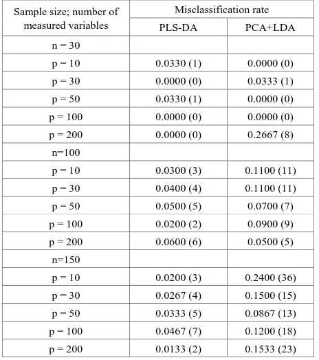 Table 1.  Comparison and performance analysis of the PLS-DA and integrated PCA+LDA 