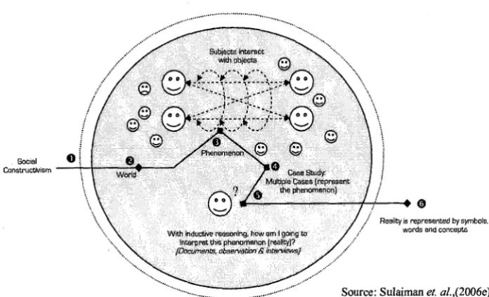 Figure 7: Relationships between philosophical background and case study methodology 