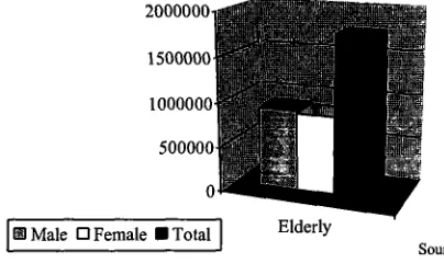 Figure 1: Percentage of Elderly Population in Malaysia (1970-2005) 