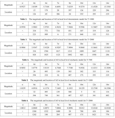 Table 1.  The magnitude and location of AO in local level deterministic model for T=500 