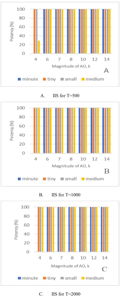 Figure 2.  The potency rate with various size of AO for local level stochastic model 