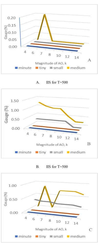 Figure 3.  The gauge rate with various size of AO for local level deterministic model 