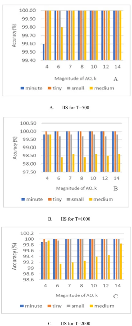 Figure 6.  The accuracy rate with various size of AO for local level stochastic model 