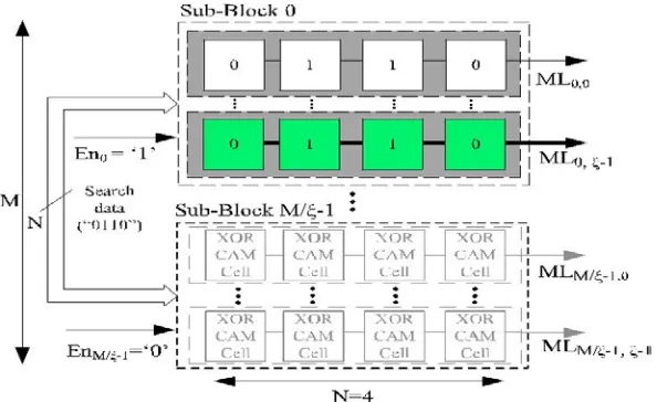 Fig .7.Simplified array organization of the proposed CAM architecture.   Circuit Evaluation 