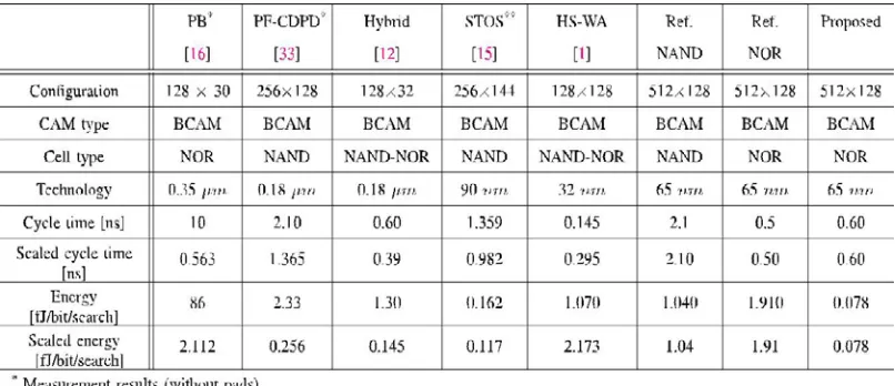 Table 1: Simulation Results.   
