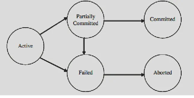 Figure 2: States of Transaction 