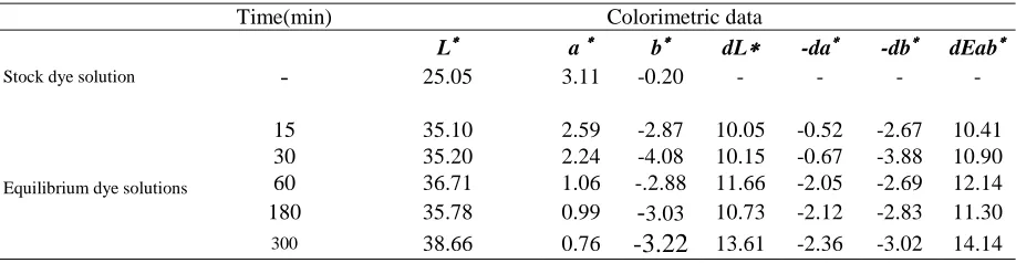 Fig. 2.  Chrome Red-B dye of adsorption by different amount of diatomite  (30  0C, 195 rpm, 8h.) 