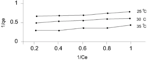 Fig. 4. Langmuir plots for the adsorption of chrom Red –B onto diatomite  