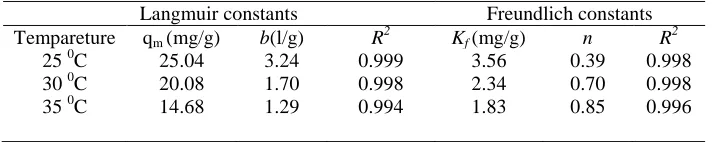 Table.4. Thermodynamic parameters for the adsorption of  Tar-Chrome Red - B on diatomite 