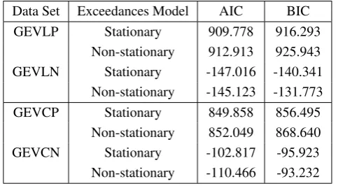 Table 3. The AIC and BIC values for stationary GP and non-stationary GPmodels.