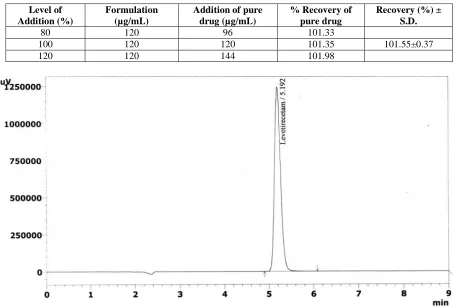 Table 1: Validation Parameters  