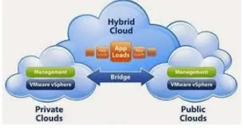 Figure 4: Private Cloud 