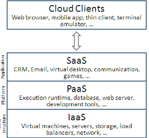 Figure 6: Community Cloud 