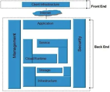 Figure 8: Cloud Architecture 